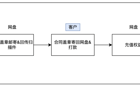 11、百度企业网盘小微版、标准版怎样签署纸质合同？